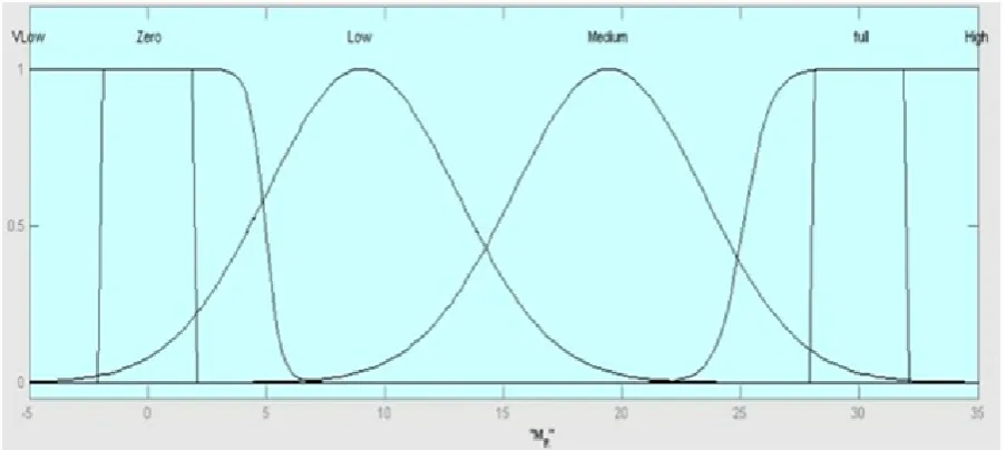 Figure 8.  Membership function for mirror angle. 