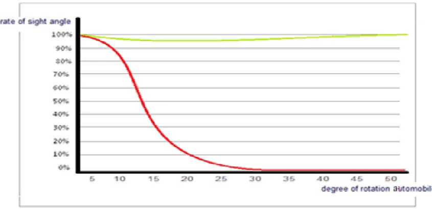 Figure 12.  The schematic of improvement in visibility by applying the system 