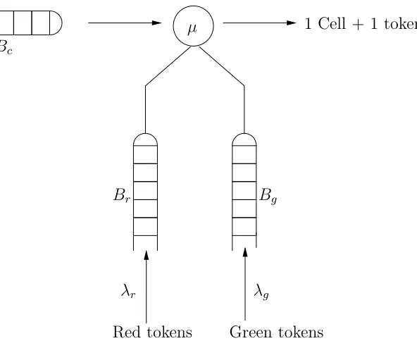 Fig. 4.1. The Virtual Leaky Bucket