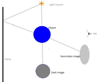 Figure 5.a, 5.b, 5.c Shadows cast by multiple light sources without taking separate images for each light source 