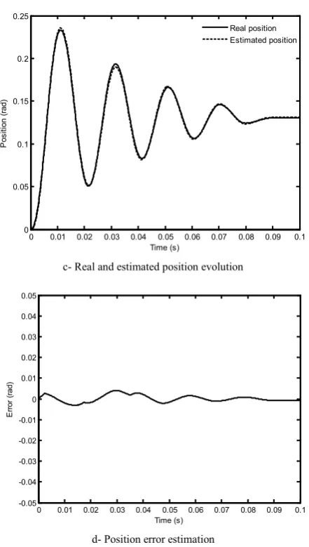 Figure 3.  Application of the nonlinear observer for one step by increasing the rotor inertia ( 2×J) 