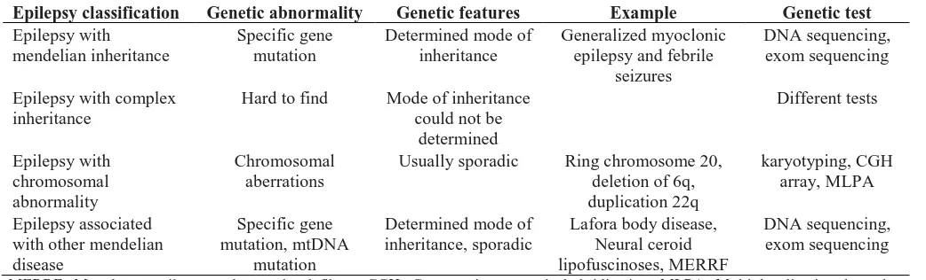 Table 1. Summary of genetic abnormalities in different forms of epilepsies Epilepsy classification Genetic abnormality Genetic features 