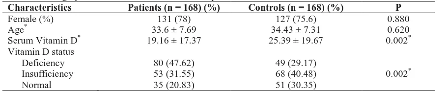 Table 1. Demographic and clinical characteristics of patients and controls Characteristics Patients (n = 168) (%) Controls (n = 168) (%) 
