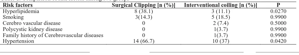 Table 1. Comparison of risk factors among two groups Risk factors Surgical Clipping [n (%)] 