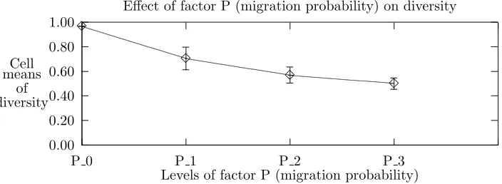 Fig. 5.1. Eﬀect of factor P (Migration Probability) on the response variables