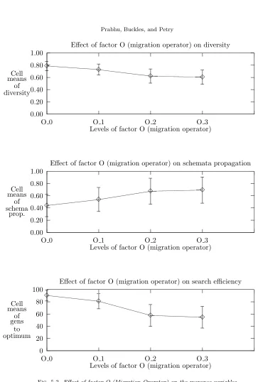 Fig. 5.2. Eﬀect of factor O (Migration Operator) on the response variables