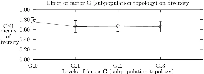 Fig. 5.3. Eﬀect of factor G (Subpopulation Topology) on the response variables