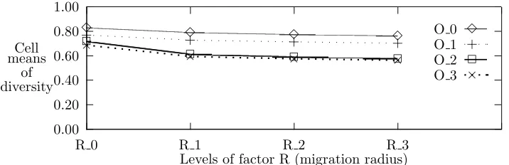 Fig. 5.4. Eﬀect of factor R (Migration Radius) on the response variables