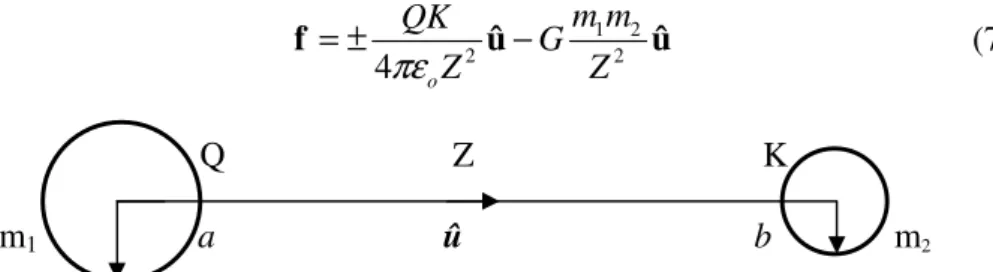 Figure 7.1.  Electrostatic and gravitational forces between two charges Q  and K.