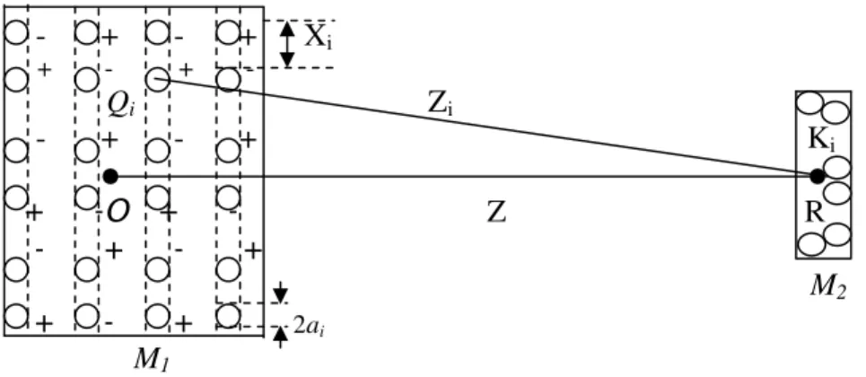 Figure  7.2.    A  body  of  mass  M 1   containing  N 1  positive  and  negative  charges  each  of  magnitude  Q i   at  a  distance  Z i   from  a  point  R  with  mass  M 2   in  space