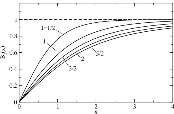Figure 8.3: Plot of the Brillouin function B J (x) for various values of the spin J (the total angular momentum).