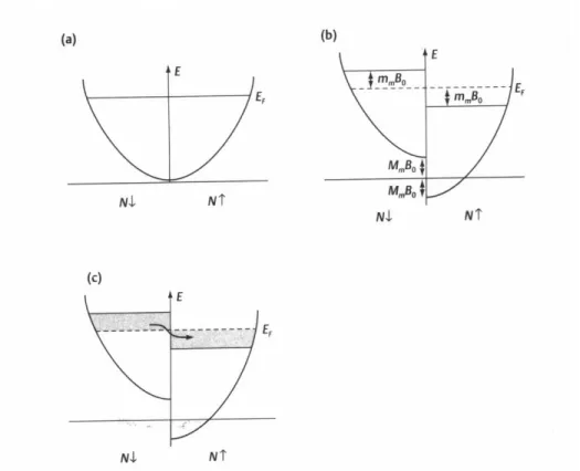 Figure 8.4: Free electron density of states and the effect of an external field: N↑ corresponds to the number of electrons with spins aligned parallel and N↓ antiparallel to the z-axis.