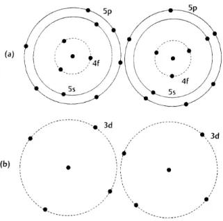 Figure 8.5: (a) In rare earth metal atoms the incomplete 4f electronic subshell is located inside the 5s and 5p subshells, so that the 4f electrons are not strongly affected by neighboring atoms