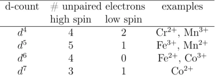 Table 8.3: High and low spin octahedral transition metal complexes.