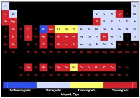 Figure 8.1: Magnetic type of the elements in the periodic table. For elements without a color designation magnetism is even smaller or not explored.