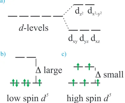 Figure 8.6: Effect of octahedral environment on transition metal ion with 5 electrons (d 5 ):