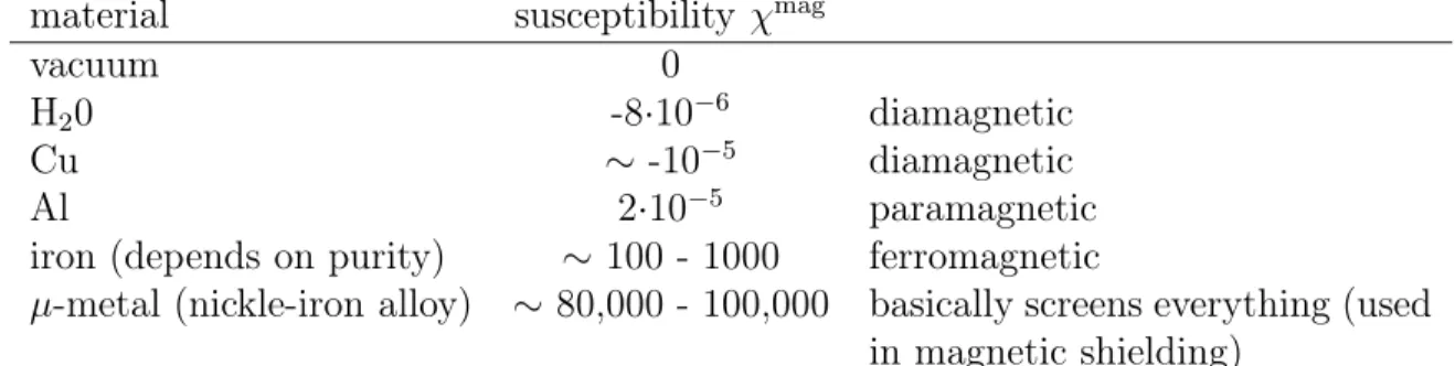 Table 8.1: Magnetic susceptibility of some materials.