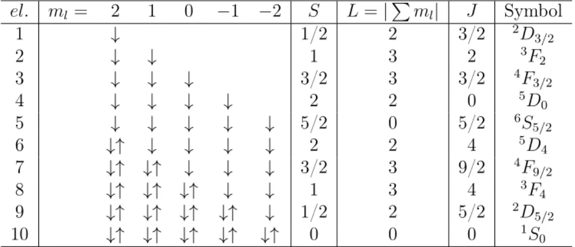 Table 8.2: Ground states of ions with partially filled d-shells (l = 2), as constructed from Hund’s rules.