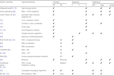 Table 4 Summary of threshold-based methods for pothole detection and roughness index estimation