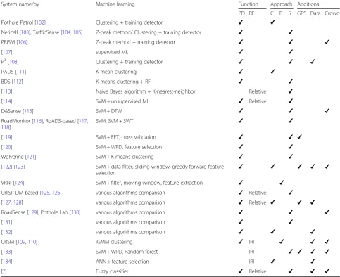 Table 6 Summary of ML methods for pothole detection and roughness index estimation