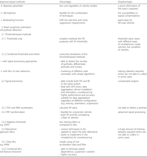 Table 7 Advantages and disadvantages of response-based methods (Continued)