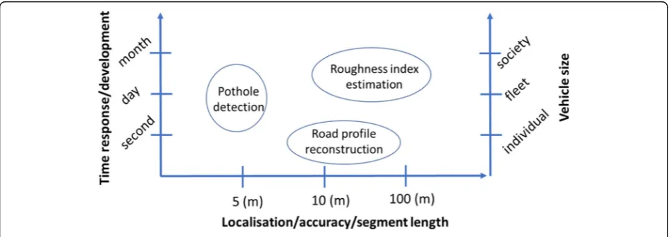 Fig. 1 Three temporal-spatial functions using response-based methods