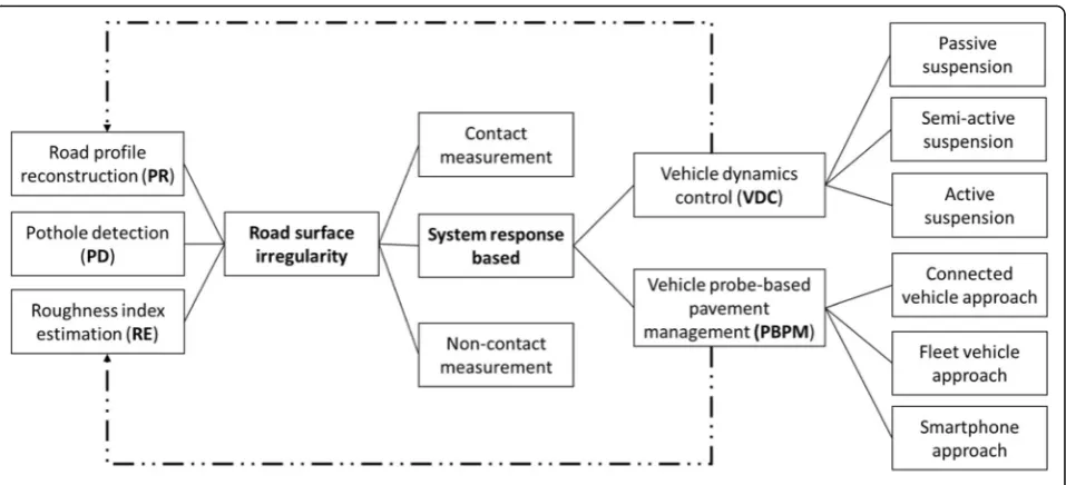 Fig. 3 Reviewed documents from (a) retrieval of 130 articles, and (b) development by years