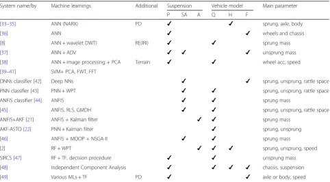 Table 1 Summary of model-based methods for road profile reconstruction function