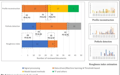 Table 3 Summary of TF and other methods for road profile reconstruction function