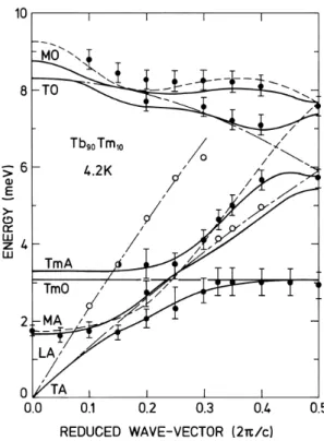 Fig. 5.11. Excitations in the c-direction of Tb 90 Tm 10 at 4 K. The Tb magnon modes, the crystal-field excitations on the Tm ions, and the transverse phonons polarized parallel to the magnetization  mutu-ally interfere to produce the calculated dispersion