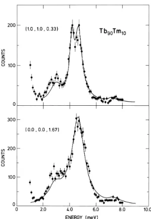 Fig. 5.12. Experimental and calculated neutron-scattering spectra in Tb 90 Tm 10 for the indicated scattering vectors, which correspond to a reduced wave-vector of 0.33 in Fig