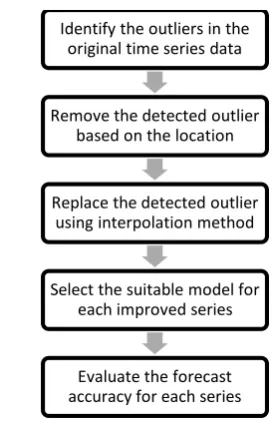 Fig. 1 The process of outlier treatment by using the interpolation method 