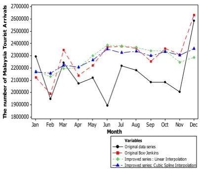 Table 2   Forecast Accuracies between Original Box-Jenkins series with Improved Time Series Data  