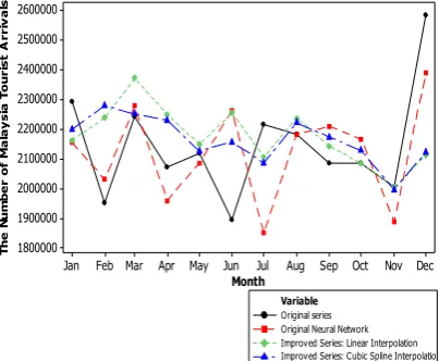 Fig. 3 Time Series Plot of Original Time Series Data, Original Neural-Network approach, Improved Linear Interpolation method, and Improved Cubic Spline Interpolation strategy  