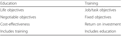 Table 1 Comparison of education and training