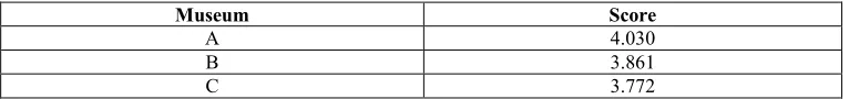 Table 13. Final score for museum A, B, and C 