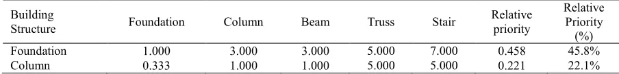 Table 7. Paired comparison matrix for the Building Structure attribute in %