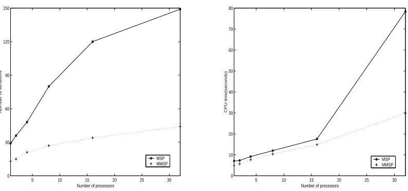 Fig. 4.4. Scaled scalability test of MMSP and MSP for solving a series of 19 point matrices with n ≈ 253 in each processor.Left: the number of iterations versus the number of processors