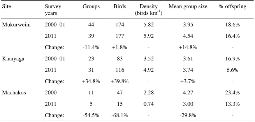 Table 1. Changes in the number and demography of Hinde’s Babbler groups at three IBAs between 2000–01 and 2011