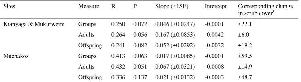 Table 2. Linear regression coefficients relating change in percentage scrub to change in the number of 