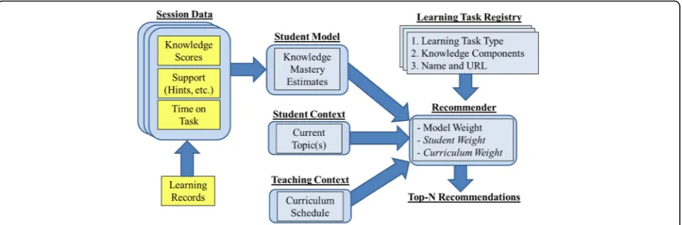 Fig. 2 Integrating student model estimates and learning task recommendations