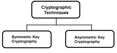 Figure 2. Cryptography techniques 