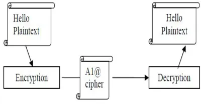 Figure 3.Secret Key Cryptography[9] 