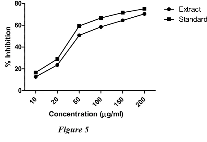 Figure 6 and compared with that of α-tocopherol as standard. 