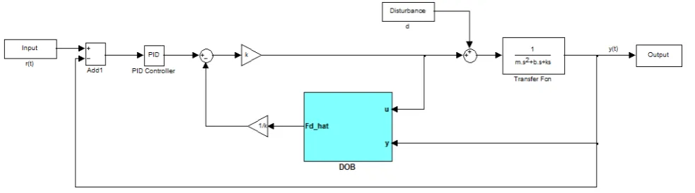 Figure 6.  Disturbance Observer Structure 