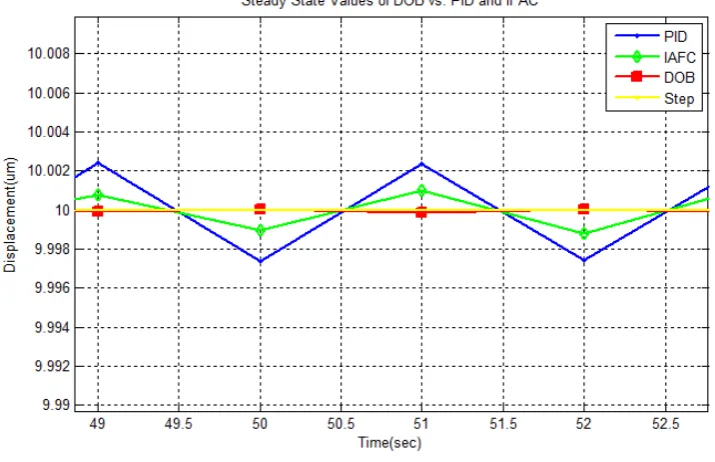 Figure 8.  Time Response of DOB vs. IAFS and PID for a 10um step input 