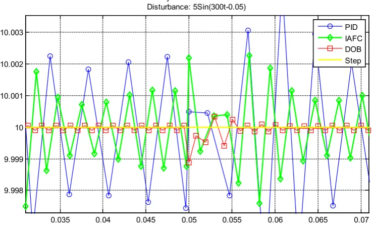 Table 2.  Integral Error Criterion Comparison of DOB vs. PID and IAFC 