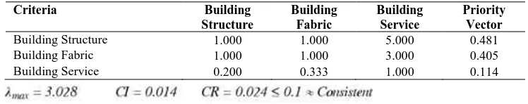 Table 2. Random Inconsistency Index (RI) for n=1,2…10. 