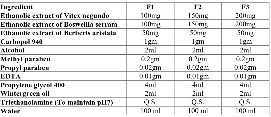Table No. 1: Formulation table showing composition of F1, F2 and F3 gel formulation. 