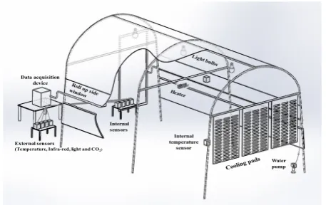 Figure 1.  A view of the experimental greenhouse showing the location of instruments 